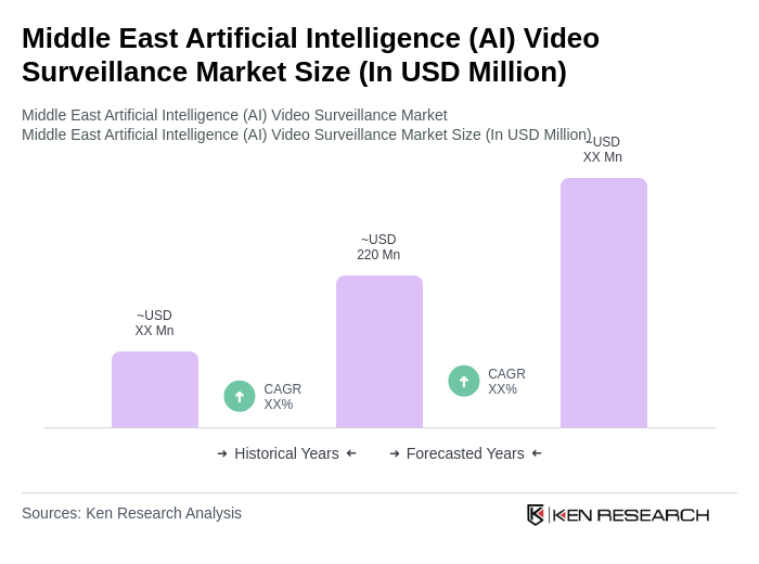 Middle East Artificial Intelligence (AI) Video Surveillance Market Size